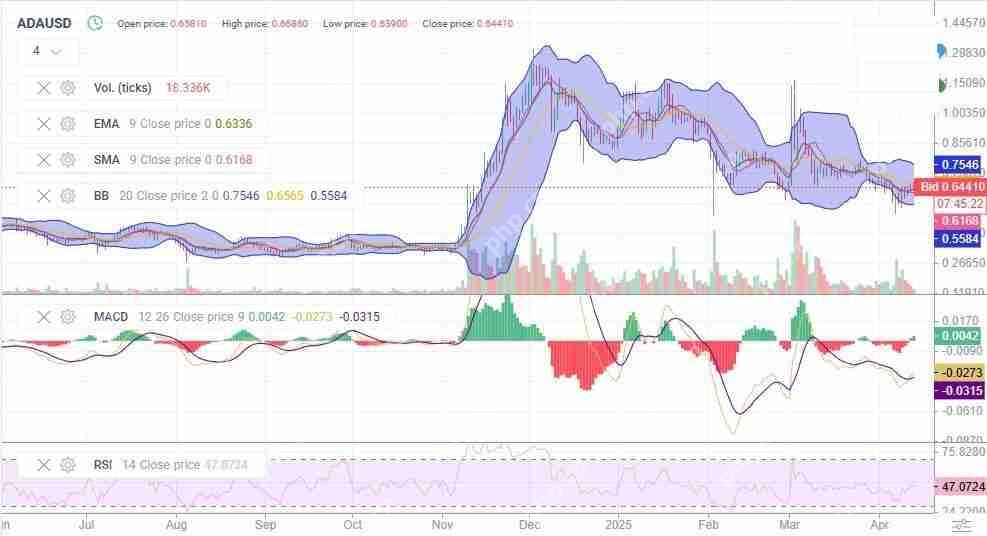 艾达币 (ADA) 价格预测: 2025年、2026年、2027–2030年及以后